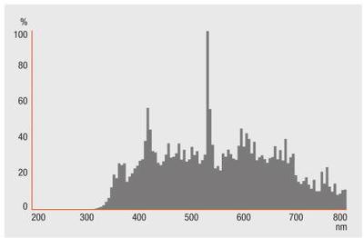 Żarówka OSRAM HQI T250/D PRO E40 CO/POWERSTAR Rodzaj gwintu E40