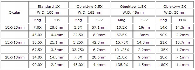 Мікроскоп SZM7045T-STL2 + об'єктив 0,5 X + освітлювач Optek