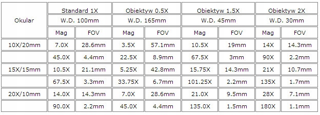 Мікроскоп SZM7045T-STL2 + об'єктив 0,5 X + освітлювач Optek