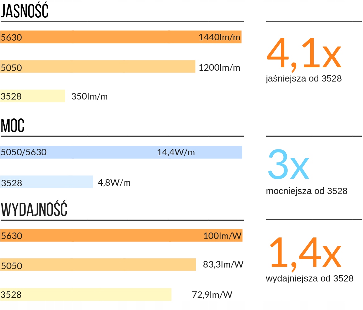 Taśma LED 5630 300LED SMD IP20 12V NATURALNA 0.5m Kod producenta 0000001461