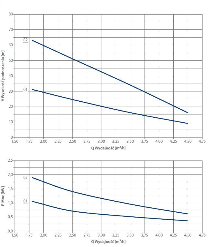 Pompa hydroforowa SKB 4.02 1,5kw/400V HYDROS Producent inny