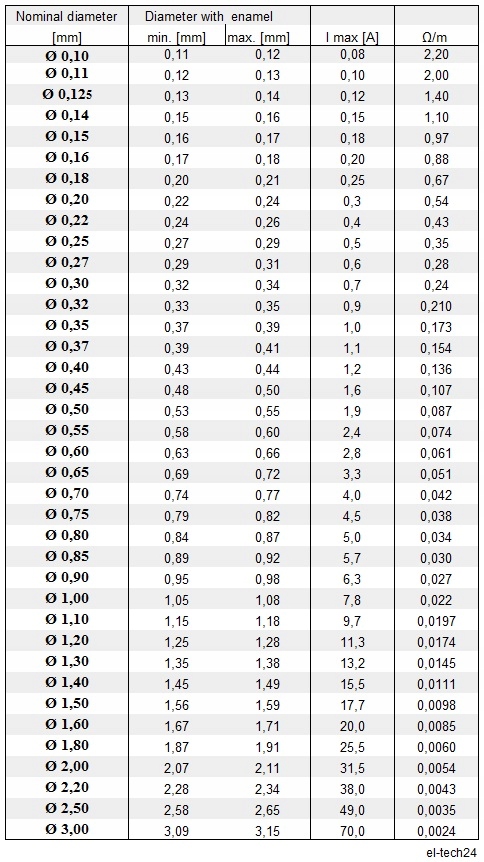 DRUT NAWOJOWY miedziany DN2E - 0,11mm - 1kg - 11400m Symbol DN2E