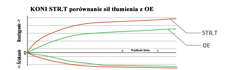 AMORTYZATORY KONI STR T AUDI A6 PRZOD Part manufacturer Koni