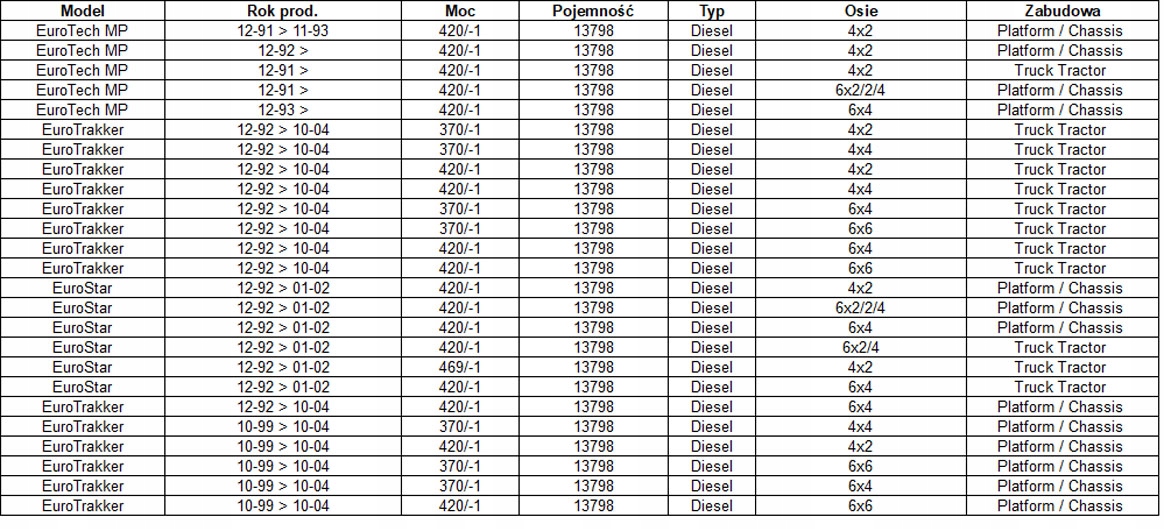 IVECO EUROSTAR 13.8 (1991-2004) RURA ŚRODKOWA Typ samochodu Samochody ciężarowe