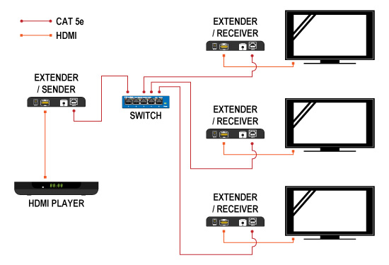 Konwerter HDMI na IP multicast odbiornik SIGNAL Model HDMI na IP Signal (multicast) v4.0
