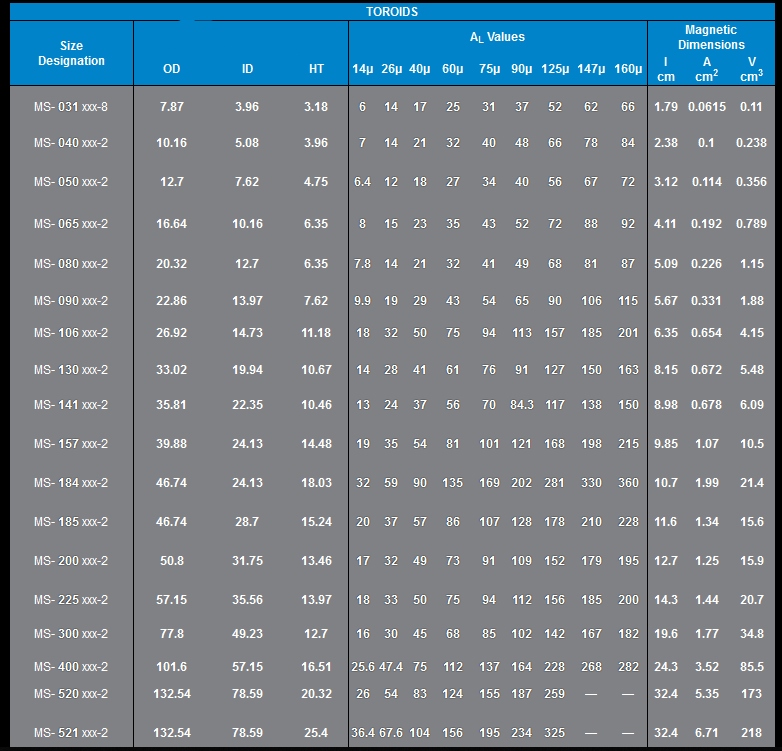 Rdzeń MICROMETALS MS-134075 Al=127,5 RTMSS-33,8x19,3x19 (075) Kod producenta MS-134075