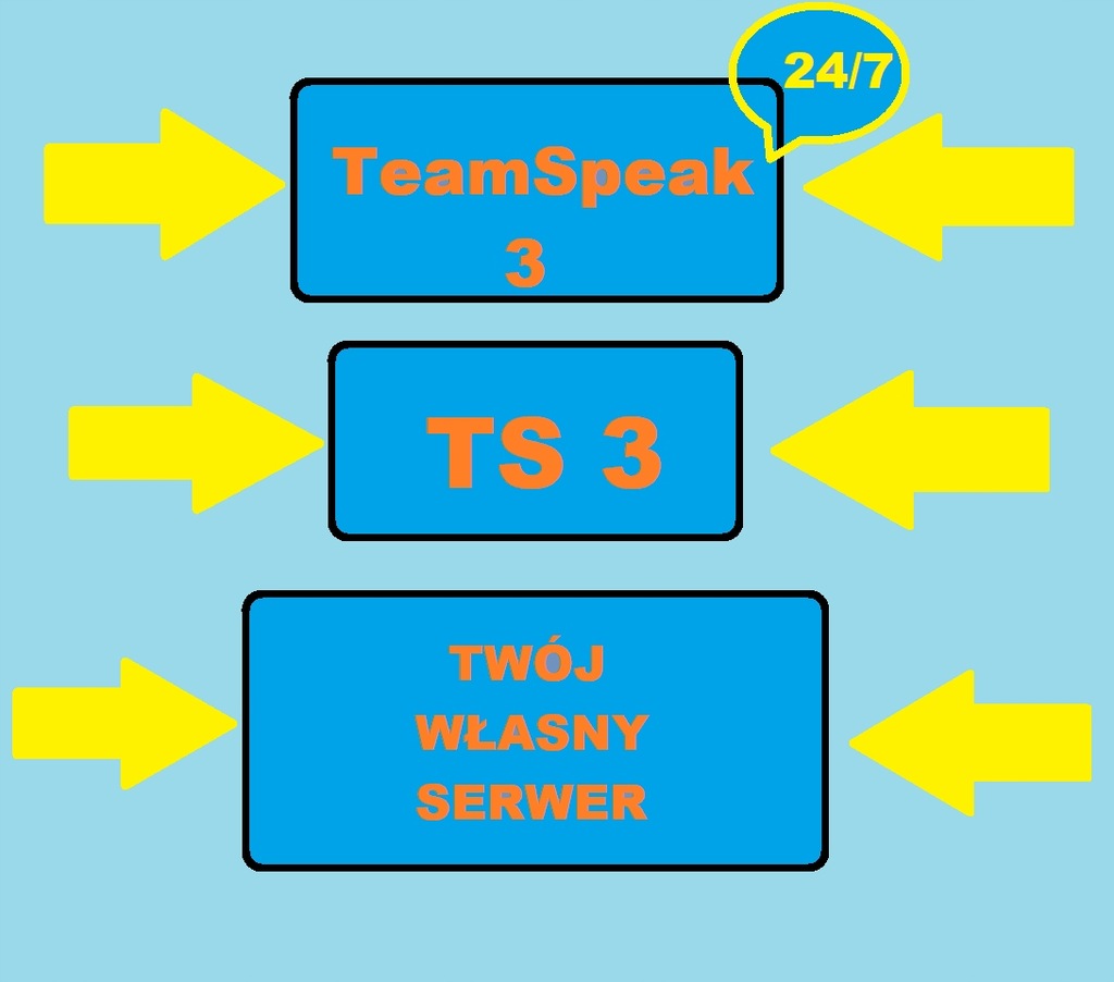 TS3 TeamSpeak3 24/7 TWÓJ WŁASNY GOTOWY SERWER