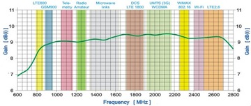 Antena GSM DCS UMTS HSDPA LTE SPL-G42M 2x10m SMA