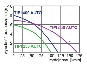 Погружной насос TIPI 550 AUTO WQ Omnigena