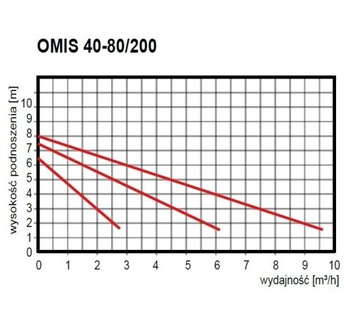 Циркуляционный насос центрального отопления ОМИС 40-80/200 Циркуляционный