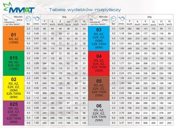 Форсунка двухструйного распылителя, ТАБЛИЦЫ