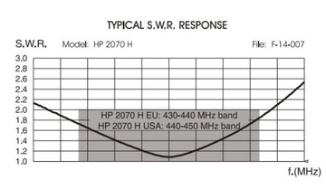 Антенна Sirio HP-2070-H 2м/70см 108см СУПЕР КАЧЕСТВО