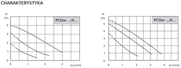 Циркуляционный насос PCOw 20/4K LFP для печи HYDROS