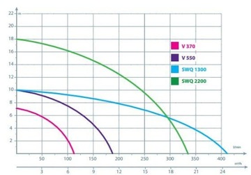 Погружной насос IBO DAMBAT V550 с шлифовальной машиной