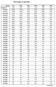 ПРОВОД МЕДНЫЙ ОБМОТОЧНЫЙ DN2E 2,50мм - 100г - 2,2м