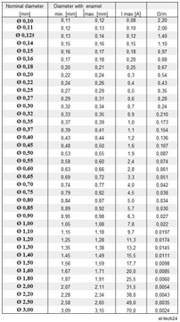 ПРОВОД МЕДНЫЙ ОБМОТОЧНЫЙ ДУ2Е - 0,35мм - 2кг - 2200м