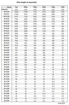ПРОВОД МЕДНЫЙ ОБМОТОЧНЫЙ ДУ2Е - 0,75мм - 500г - 125м