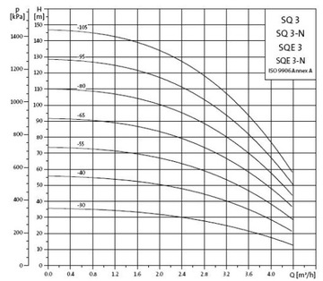 Погружной насос SQ 3-40 GRUNDFOS 75L 230V HYDROS