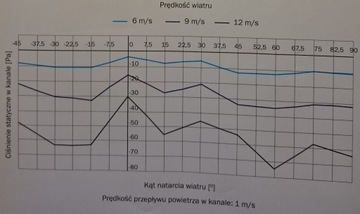 Поворотный колпак для вентиляционного дымохода 150