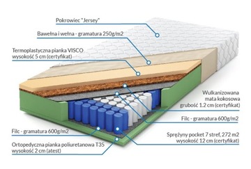 MATERAC KIESZENIOWY 140x200 7stref KOK/VISCO atest