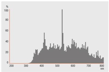 Лампа OSRAM HQI T250/D PRO E40 CO/POWERSTAR
