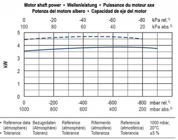 Вакуумный насос Becker KVT 3.140 ВАКУУМ ВАКУУМ