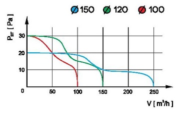 Потолочный вентилятор для ванной комнаты aRid 100 S