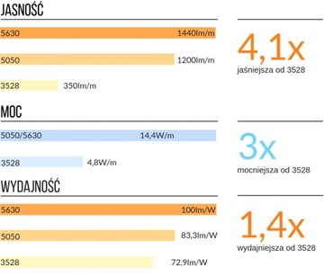 КОМПЛЕКТ Светодиодной ленты 300 SMD IP20 5630 NATURAL 1,5м