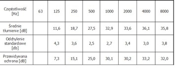 Средства защиты органов слуха PELTRO optime I - оригинал 3М