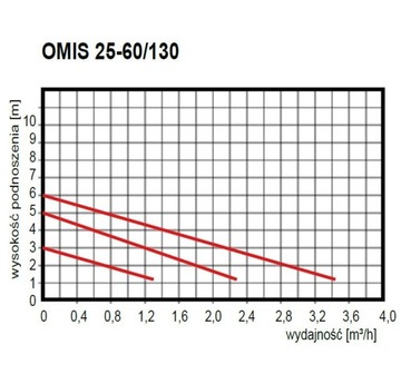 НАСОС Omnigena 25-60/130 OMIS для центрального отопления + ФИТИНГИ