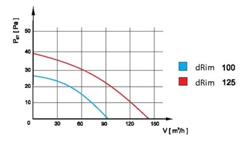 Вентилятор dRim 125 DTS с таймером задержки