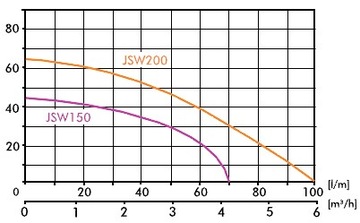 JSW 150 HYDROPHORUS SET с баком IBO на 100 литров