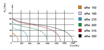 Канальный вентилятор ARw 315 1350м3/ч
