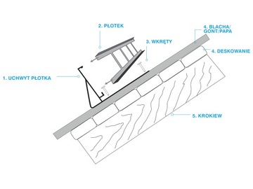 Płotek przeciwśniegowy 1,5m/20cm 3uchwyty do papy