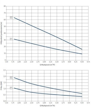 Pompa hydroforowa SKB 4.02 1,5kw/400V HYDROS