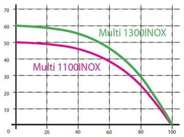 Гидрофорный насос Multi 1100 INOX Omnigena HYDROS