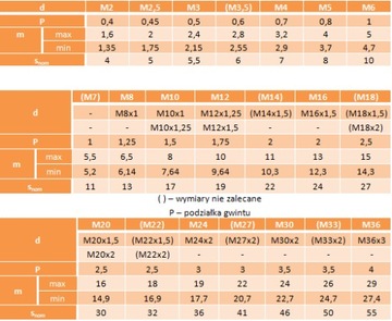 Nakrętki 6-kąt M12 oc płatkowy kl.8.8 DIN 934 25s