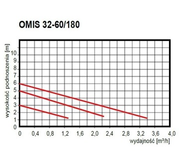 Циркуляционный насос Omnigena OMIS 32-60/180