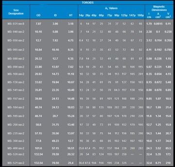 Rdzeń MICROMETALS MS-106075 Al=94 RTMSS-27x14x12 (075)