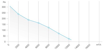 Водонепроницаемый ОСЕВОЙ КАНАЛЬНЫЙ ВЕНТИЛЯТОР FERONO 600