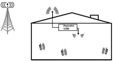 EGSM PLAY 200м2 Расширитель диапазона GSM-200 SIGNAL