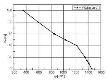 Вентилятор промышленный WOks-x 250 1450 [м 3/ч]