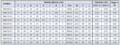 ЛИНЕЙНЫЙ ПОДШИПНИК SMA 08 GUU В КОРПУСЕ SMA08GUU