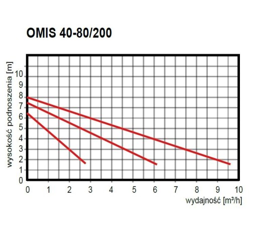 Циркуляционный насос центрального отопления ОМИС 40-80/200 Циркуляционный