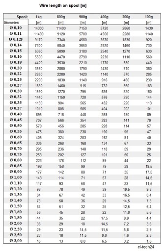 ПРОВОД МЕДНЫЙ ОБМОТОЧНЫЙ DN2E 0,125мм - 100г - 920м