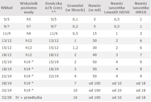 sadzenie roślin we wkładach 22/19 wkład uprawowy