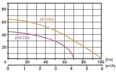 JSW 150 HYDROPHORUS SET с баком IBO объемом 24 л.