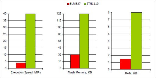 STN1170 ELM327 v3 MSCAN Ford USB + OTG Micro USB-C