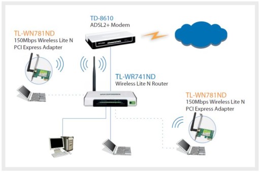 СЕТЕВАЯ КАРТА PC-E TP-LINK TL-WN781ND 2,4 ГГц