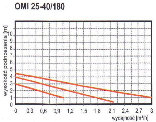 POMPA Obiegowa C.O. OMIS 25-40/180 OMIS Omnigena*